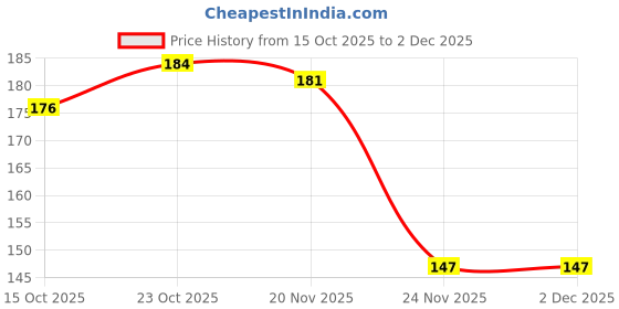 flipkart.com h&m led 7 WATT H&M Pendant Lamp Ceiling Lamp h&m led Price History Graph from 15 Oct 2025 to 1 Dec 2025