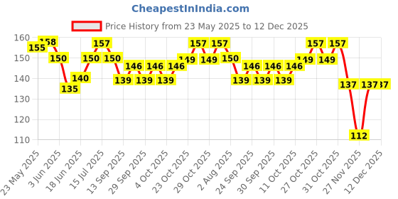 flipkart.com h&m store 5 Pc Anti Bacterial Plastic Toothbrush Head Covers l Travel Toothbrush Guard Toothbrush Case h&m store Price History Graph from 23 May 2025 to 12 Dec 2025