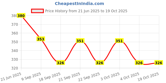 flipkart.com h&m store Cartoon Shaped Stainless Steel Fruit Fork Set With Round Stand Steel Baby Fork Set h&m store Price History Graph from 21 Jun 2025 to 18 Oct 2025