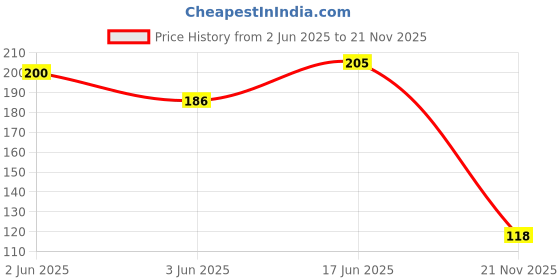 flipkart.com h&m store Green Silicon Kitchen Linen Set h&m store Price History Graph from 2 Jun 2025 to 21 Nov 2025