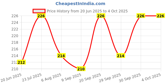 flipkart.com h&m store MONDAY - SUNDAY 3 Layer Pill Box for Efficient Medication Storage, Pill Organizer (Pack of 2) Pill Box h&m store Price History Graph from 20 Jun 2025 to 4 Oct 2025