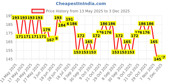 flipkart.com h&m store MONDAY - SUNDAY (Morning, Noon, Evening, Night) Medicine box for home | Pill organizer box for 28 Days or 4 Weeks, (Pack of 1) Pill Box h&m store Price History Graph from 13 May 2025 to 3 Dec 2025