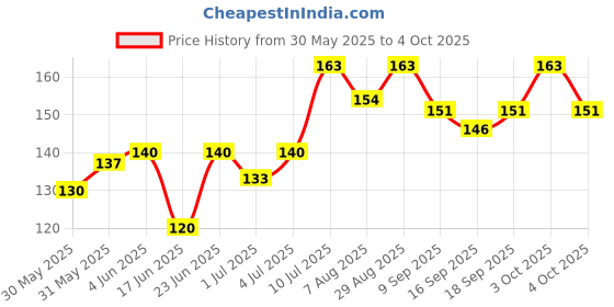 flipkart.com h&m store (Pack of 1) 3 in 1 Tablet/Pill Cutter Crusher & Pill Storage Box Portable Mini Pill Splitter Manual Pill cutter h&m store Price History Graph from 30 May 2025 to 4 Oct 2025