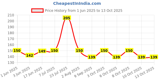 flipkart.com h&m store Plastic Cake Server h&m store Price History Graph from 1 Jun 2025 to 13 Oct 2025