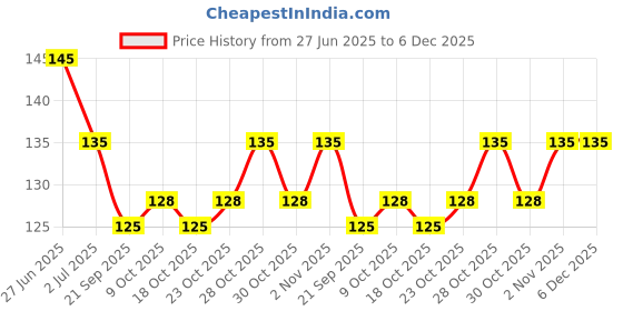flipkart.com h&m store Stainless Steel & Nylon Cleaning Brush Set - Versatile Straw & Bottle Cleaners h&m store Price History Graph from 27 Jun 2025 to 6 Dec 2025