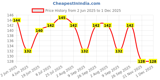flipkart.com h&m store Steel Cake Server h&m store Price History Graph from 2 Jun 2025 to 1 Dec 2025