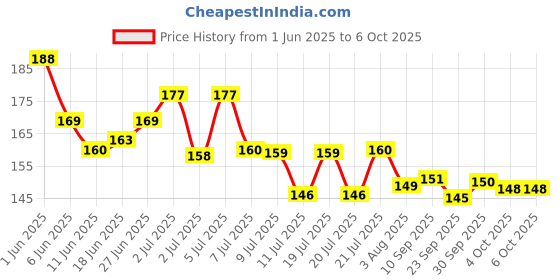 flipkart.com h&m store UNO Original vs UNO Flip Card Games Classic Colour & Number Matching(Combo of 2) h&m store Price History Graph from 1 Jun 2025 to 6 Oct 2025