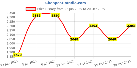 flipkart.com dev industries Handmade 1.5 Ltr Pure Copper Steel JUG with 6 Copper Steel Glasses (200ML Each) Jug Glass Set dev industries Price History Graph from 22 Jun 2025 to 20 Oct 2025