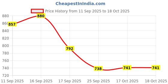 flipkart.com ksi Handmade 1.5L Clay Pot with Lid & Wooden Spatula | For Tea, Milk & cooking Sauce Pan 24 cm diameter with Lid 1.2 L capacity ksi Price History Graph from 11 Sep 2025 to 17 Oct 2025