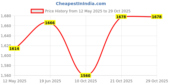 flipkart.com kitronics Handmade 1.6 Litre Pure Copper Steel JUG with 4 Copper Steel Glasses Jug Glass Set kitronics Price History Graph from 12 May 2025 to 28 Oct 2025