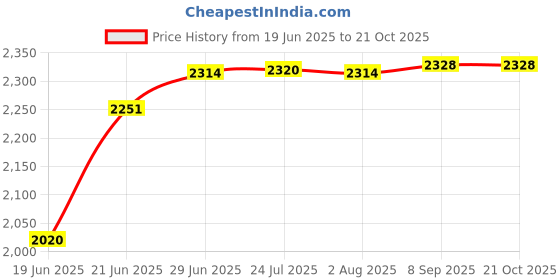 flipkart.com messina Handmade 21" X 18" X 10" Inches Kitchen Sink Sound Proof Single Bowl Handmade 21" X 18" X 10" Inches Kitchen Sound Proof Single Bowl Vessel Sink messina Price History Graph from 19 Jun 2025 to 20 Oct 2025