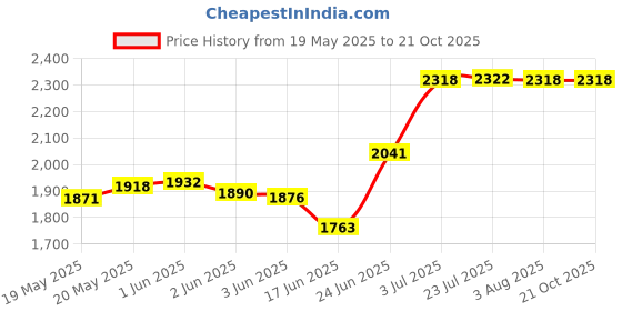 flipkart.com messina Handmade 21" X 18" X 10" Inches Kitchen Sink Sound Proof Single Bowl Stainless Steel Matt Finish_A36 Vessel Sink messina Price History Graph from 19 May 2025 to 20 Oct 2025