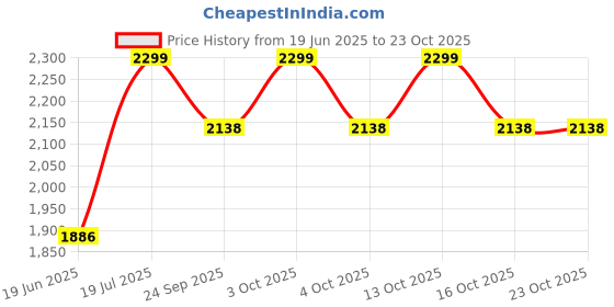 flipkart.com flipkart smartbuy HANDMADE (24" x 18" TAP HOLE) KITCHEN SINK SINGLE BOWL WITH SOAP DISPENSER Stainless Steel Matt Finish MG_79 Vessel Sink flipkart smartbuy Price History Graph from 19 Jun 2025 to 22 Oct 2025