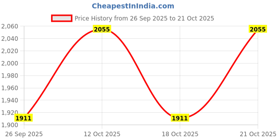 flipkart.com flipkart smartbuy Handmade 24x18x10 Kitchen Wash Basin Sink With Accessories sink set MATT FINISH_01 Vessel Sink flipkart smartbuy Price History Graph from 26 Sep 2025 to 21 Oct 2025
