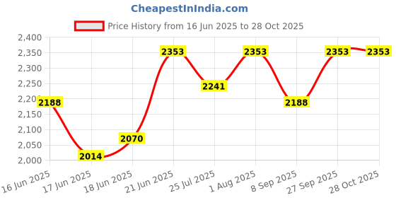 flipkart.com dharaware Handmade 304 Grade Stainless Steel Vessel Sink dharaware Price History Graph from 16 Jun 2025 to 27 Oct 2025