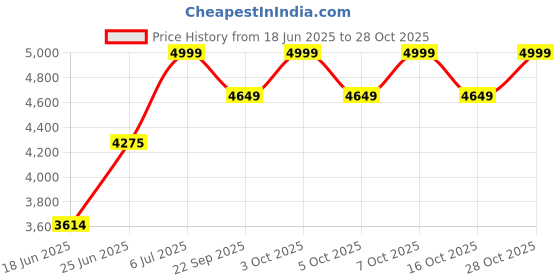 flipkart.com migsa HANDMADE 32" X 18" X 10" KITCHEN SINK DOUBLE BOWL Stainless Steel Matt Finish F_113 Vessel Sink migsa Price History Graph from 18 Jun 2025 to 28 Oct 2025