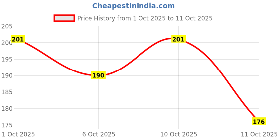 flipkart.com imagic Handmade 3D Eyelashes imagic Price History Graph from 1 Oct 2025 to 11 Oct 2025