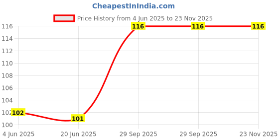 flipkart.com keshu handicraft Handmade 5 Inch Chillum pipe Earthenware Outside Fitting Hookah Mouth Tip keshu handicraft Price History Graph from 4 Jun 2025 to 23 Nov 2025