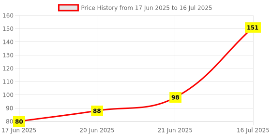 flipkart.com sharma business HANDMADE A4 Notebook PLAIN 200 Pages sharma business Price History Graph from 17 Jun 2025 to 16 Jul 2025