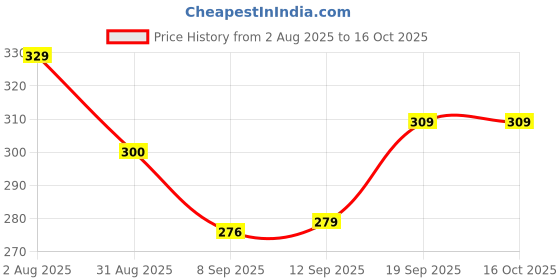 flipkart.com gargandassoci Handmade A4 Notebook Single Rule 140 Pages gargandassoci Price History Graph from 2 Aug 2025 to 16 Oct 2025