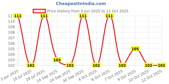 flipkart.com di-kraft Handmade A5 Diary Unruled 160 Pages di-kraft Price History Graph from 3 Jun 2025 to 10 Oct 2025