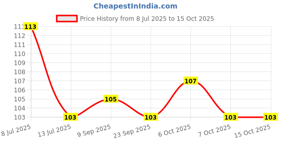 flipkart.com di-kraft Handmade A5 Diary Unruled 160 Pages di-kraft Price History Graph from 8 Jul 2025 to 15 Oct 2025