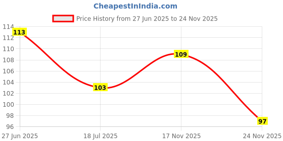 flipkart.com di-kraft Handmade A5 Diary Unruled 160 Pages di-kraft Price History Graph from 27 Jun 2025 to 24 Nov 2025