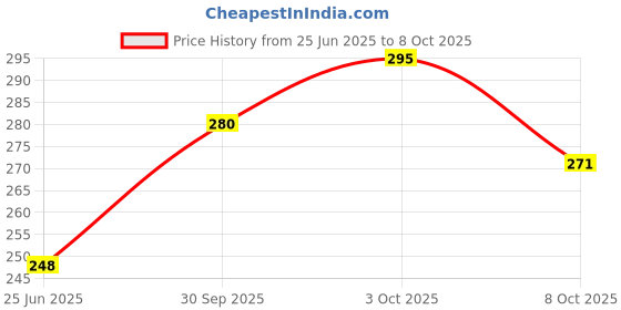 flipkart.com rjkart Handmade A5 Diary Unruled 200 Pages rjkart Price History Graph from 25 Jun 2025 to 8 Oct 2025