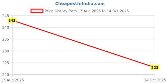 flipkart.com rjkart Handmade A6 Diary Unruled 200 Pages rjkart Price History Graph from 13 Aug 2025 to 14 Oct 2025