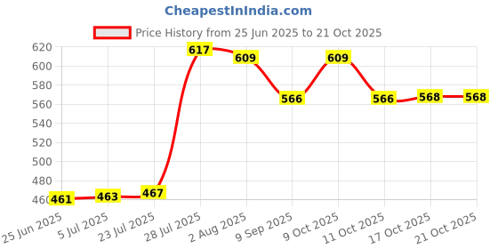 flipkart.com mba tokri vala Handmade Asam Bamboo Basket For Vegitables & Gift Purpose Bamboo Fruit & Vegetable Basket mba tokri vala Price History Graph from 25 Jun 2025 to 21 Oct 2025
