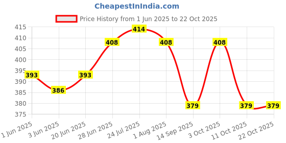 flipkart.com mba tokri vala Handmade Asam Bamboo Basket For Vegitables & Gift Purpose Bamboo Fruit & Vegetable Basket mba tokri vala Price History Graph from 1 Jun 2025 to 22 Oct 2025