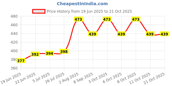 flipkart.com mba tokri vala Handmade Asam Bamboo Basket For Vegitables & Gift Purpose Bamboo Fruit & Vegetable Basket mba tokri vala Price History Graph from 19 Jun 2025 to 21 Oct 2025