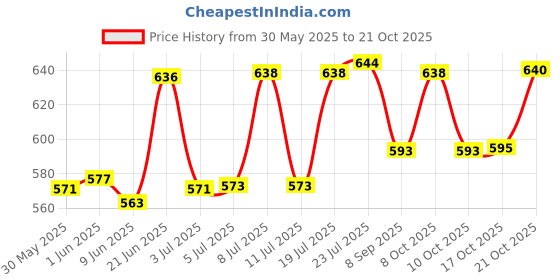 flipkart.com mba tokri vala Handmade Asam Bamboo Basket For Vegitables & Gift Purpose Wooden Fruit & Vegetable Basket mba tokri vala Price History Graph from 30 May 2025 to 21 Oct 2025
