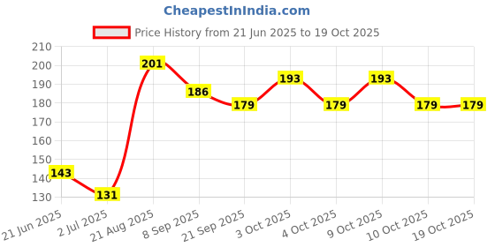flipkart.com toys house Handmade Attractive Classic Pop Pop Memoriable water Toys For Baby (Pack of 2) toys house Price History Graph from 21 Jun 2025 to 19 Oct 2025