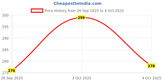 flipkart.com gospiral Handmade B5 Notebook Ruled 172 Pages gospiral Price History Graph from 26 Sep 2025 to 4 Oct 2025