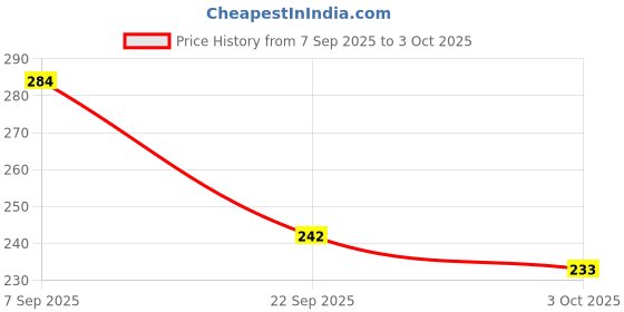 flipkart.com gospiral Handmade B5 Notebook Ruled 172 Pages gospiral Price History Graph from 7 Sep 2025 to 3 Oct 2025