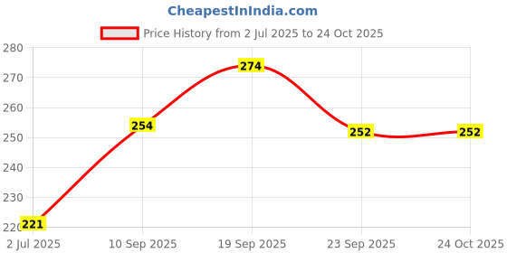 flipkart.com organicos Handmade Baby Goat Milk Soap for soft and moisturized skin organicos Price History Graph from 2 Jul 2025 to 24 Oct 2025