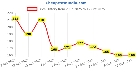 flipkart.com shreeja shilpcraft Handmade Baby Neem Teether and Rattles Feeder shreeja shilpcraft Price History Graph from 2 Jun 2025 to 12 Oct 2025