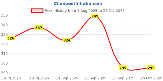 flipkart.com organicos Handmade Baby No Tear Shampoo for hair growth and strength organicos Price History Graph from 1 Aug 2025 to 25 Oct 2025