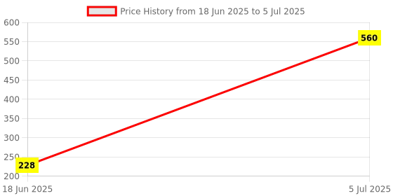 flipkart.com lion tree Handmade Baby Soap With Goodness Of Tucuma Butter lion tree Price History Graph from 18 Jun 2025 to 5 Jul 2025