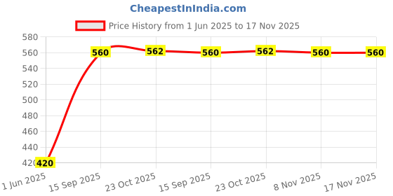 flipkart.com krishna HANDMADE BAMBOO BASKET, FRUIT BASKET , FLOWER BASKET ,USE FOR DINNING TABLE SERVING FOOD , ROUND - 10" (250MM) ( PACK OF 1 PCS ) Bamboo Fruit & Vegetable Basket krishna Price History Graph from 1 Jun 2025 to 16 Nov 2025