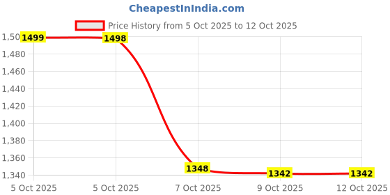 flipkart.com satyankit Handmade Bamboo Pendant Ceiling Lamp with Holder & Bulb for Home Décor Ceiling Lights, Hanging Lights (Pendant Lights), Chandelier Lamp Shade satyankit Price History Graph from 5 Oct 2025 to 11 Oct 2025