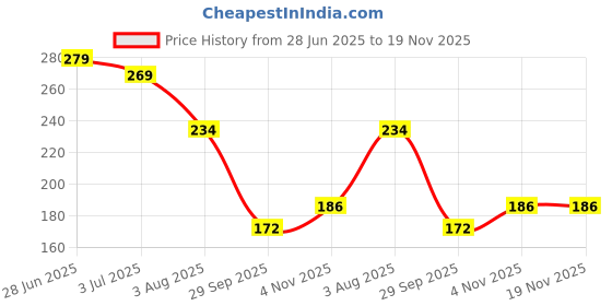 flipkart.com haksap Handmade Bamboo Serving Tray With Handle | Hand Crafted Dining Serving (11 Inch) Tray haksap Price History Graph from 28 Jun 2025 to 18 Nov 2025