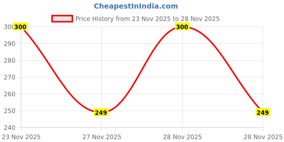 flipkart.com s.k.craft Handmade Beautiful Rajasthani Embroidered PVC Sole Synthetic Printed Mojari Jutis For Women s.k.craft Price History Graph from 23 Nov 2025 to 28 Nov 2025