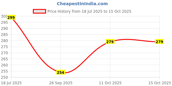 flipkart.com pureindia Handmade Bhimseni Bar for Glowing Skin Pack 5 pureindia Price History Graph from 18 Jul 2025 to 15 Oct 2025