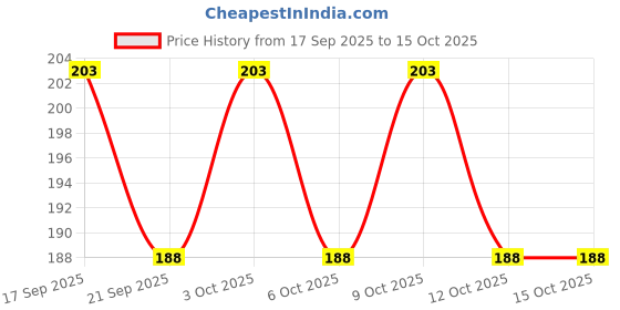 flipkart.com pureindia Handmade Bhimseni Camphor Bar for Glowing Skin Pack 3 pureindia Price History Graph from 17 Sep 2025 to 15 Oct 2025