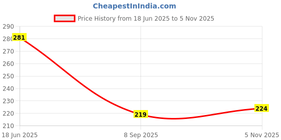 flipkart.com gift4you Handmade Black Matte Pure Ceramic Elegant Coffee/Milks(Set of 2) /(Classy Design/ Made in India (Black Matte Pure Ceramic Elegant Coffee/Milk Ceramic Coffee Mug gift4you Price History Graph from 18 Jun 2025 to 5 Nov 2025