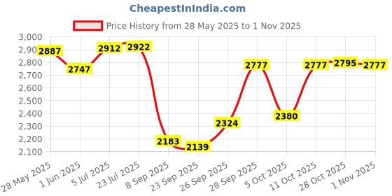 flipkart.com taluka Handmade Brass 18 Inch Plate dough knitting plate large Paraat Paraat / Brass Parat / Brass parat Paraat taluka Price History Graph from 28 May 2025 to 1 Nov 2025