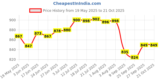 flipkart.com a & h enterprises Handmade Brass Dinner Plate/Thali For Dining , 10 INCH Floral - Set of 1 Piece Dinner Plate a & h enterprises Price History Graph from 19 May 2025 to 20 Oct 2025