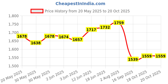 flipkart.com a & h enterprises Handmade Brass Dinner Plate/Thali For Dining ,10 INCH Plain - Set of 2 Pieces Dinner Plate a & h enterprises Price History Graph from 20 May 2025 to 20 Oct 2025